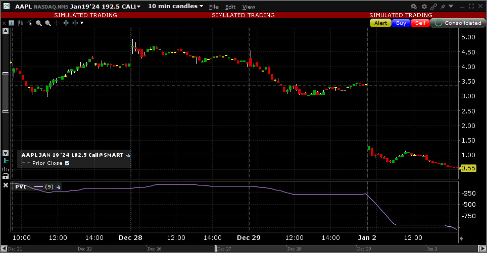 Sample Positive Volume Index chart. 
